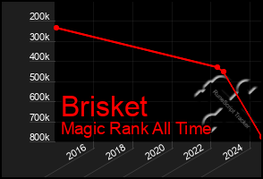 Total Graph of Brisket