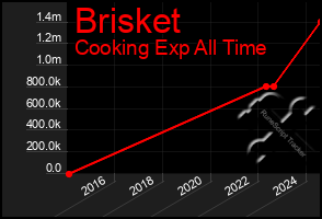 Total Graph of Brisket