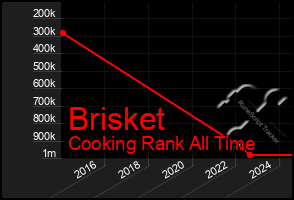 Total Graph of Brisket