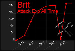 Total Graph of Brit