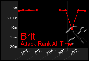 Total Graph of Brit