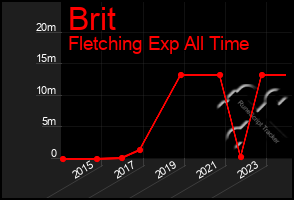 Total Graph of Brit