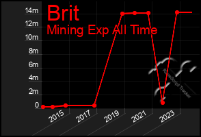 Total Graph of Brit