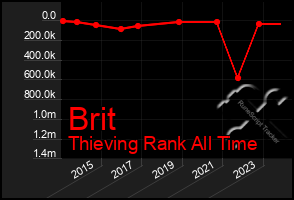 Total Graph of Brit