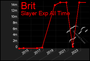 Total Graph of Brit