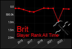 Total Graph of Brit