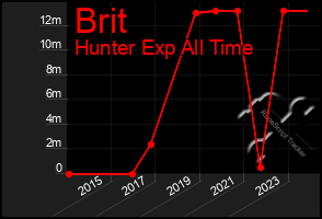 Total Graph of Brit