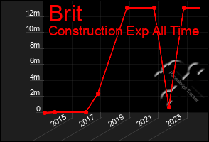 Total Graph of Brit