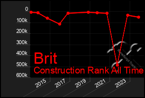 Total Graph of Brit