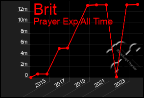 Total Graph of Brit