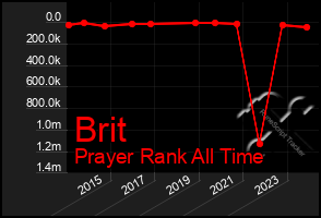 Total Graph of Brit