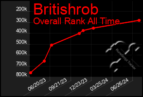 Total Graph of Britishrob