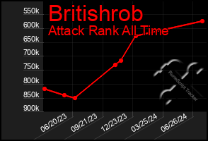 Total Graph of Britishrob