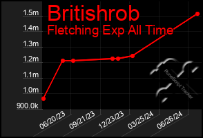 Total Graph of Britishrob