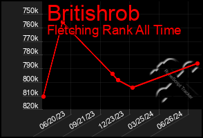 Total Graph of Britishrob