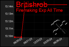 Total Graph of Britishrob