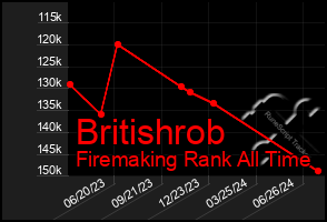 Total Graph of Britishrob