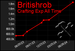 Total Graph of Britishrob