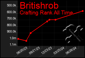 Total Graph of Britishrob