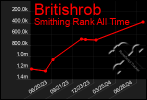 Total Graph of Britishrob