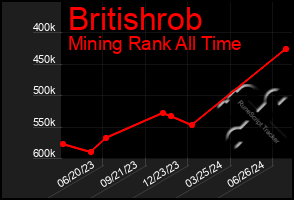 Total Graph of Britishrob