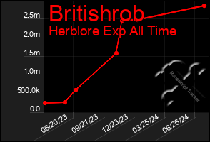 Total Graph of Britishrob