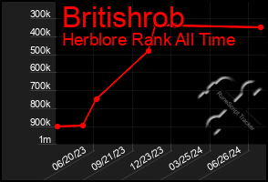 Total Graph of Britishrob