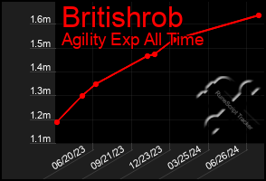 Total Graph of Britishrob