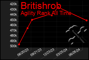 Total Graph of Britishrob