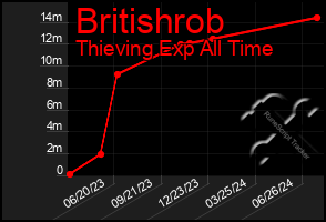 Total Graph of Britishrob