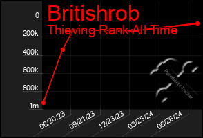 Total Graph of Britishrob