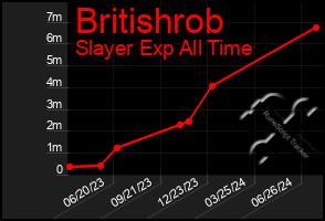 Total Graph of Britishrob