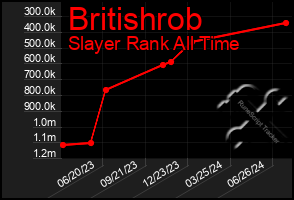 Total Graph of Britishrob