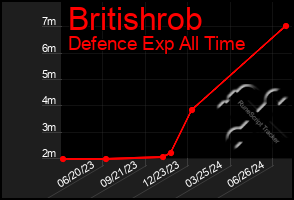 Total Graph of Britishrob