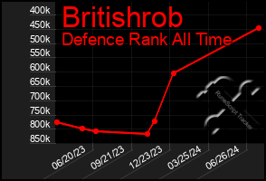 Total Graph of Britishrob