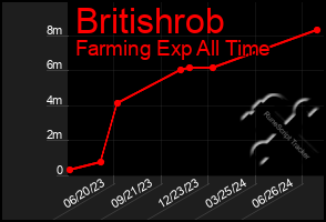 Total Graph of Britishrob