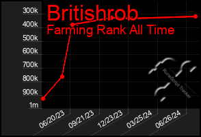 Total Graph of Britishrob