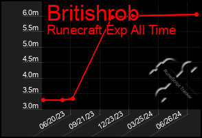 Total Graph of Britishrob