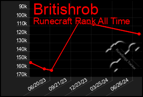 Total Graph of Britishrob