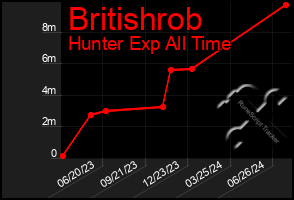 Total Graph of Britishrob