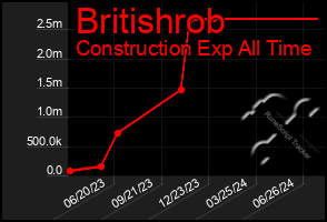 Total Graph of Britishrob