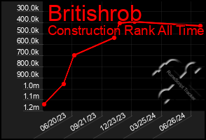 Total Graph of Britishrob