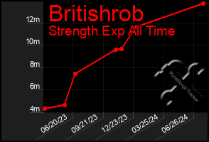 Total Graph of Britishrob