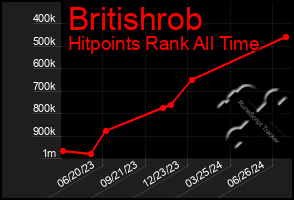 Total Graph of Britishrob