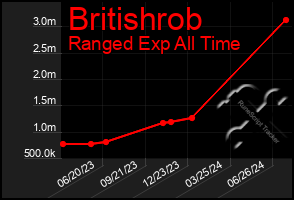 Total Graph of Britishrob