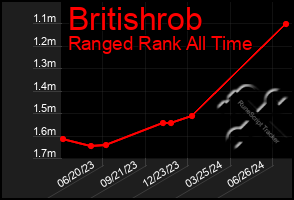 Total Graph of Britishrob