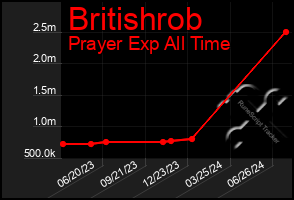 Total Graph of Britishrob