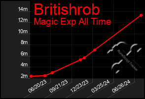 Total Graph of Britishrob