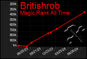 Total Graph of Britishrob