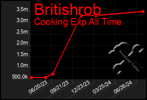 Total Graph of Britishrob